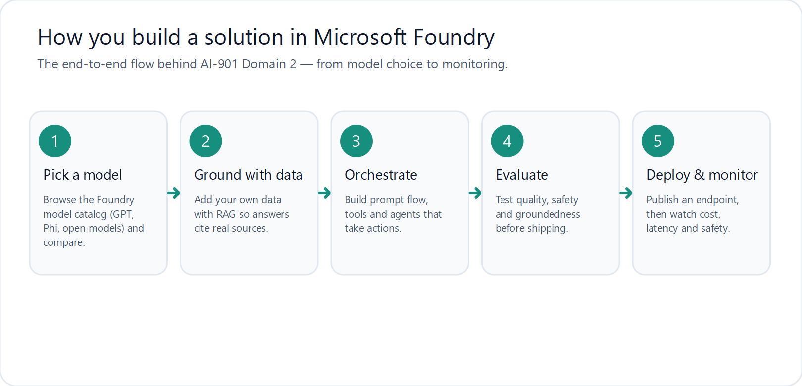 Infographic: the five-step Microsoft Foundry flow - pick a model, ground with data, orchestrate, evaluate, deploy and monitor
