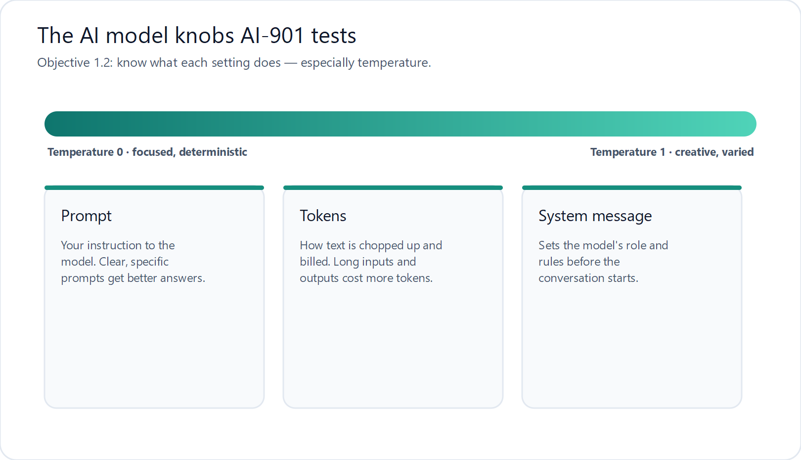 AI model settings for AI-901: prompt, tokens, system message and the temperature scale
